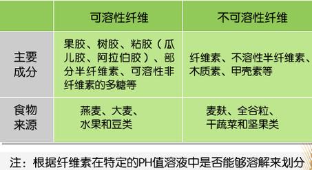 膳食纤维_膳食纤维和纤维素的区别