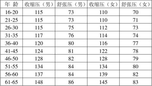 男性血压正常范围_男性血压正常范围是多少