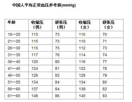 男性血压正常范围_男性血压正常范围是多少