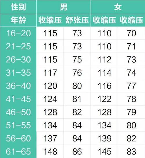 男性血压正常范围_男性血压正常范围是多少