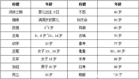 古代总角指多少岁_我国古代总角指的是哪个年龄阶段