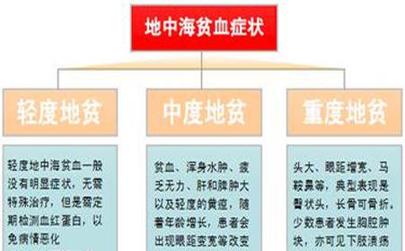 地中海贫血症_地中海贫血症是什么症状