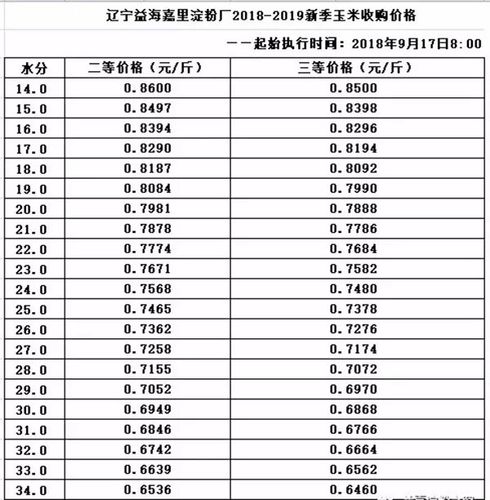 黑龙江玉米价格_黑龙江玉米价格今日价一斤多少钱