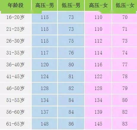 女性正常血压范围_女性正常血压范围表