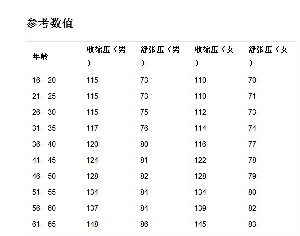 女性正常血压范围_女性正常血压范围表