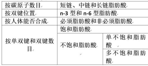 长链脂肪酸_长链脂肪酸和短链脂肪酸区别