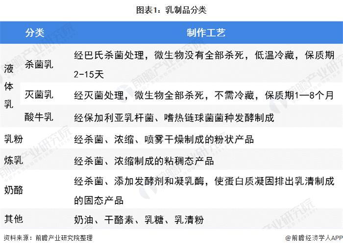 乳制品有哪些_乳制品有哪些种类,讨论每类乳制品加工和保藏特点