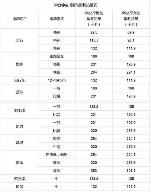 卡路里消耗_卡路里消耗对照表