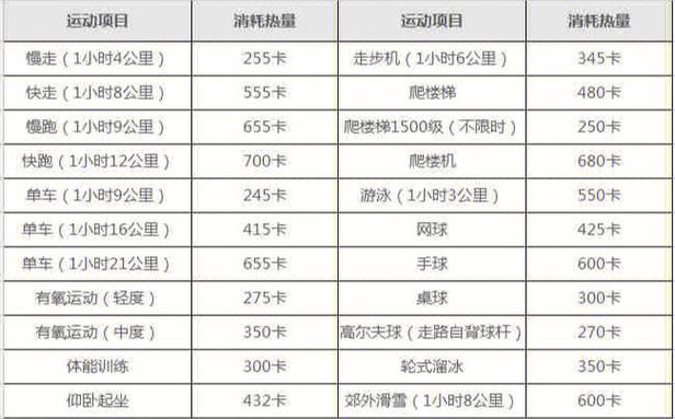 卡路里消耗_卡路里消耗对照表