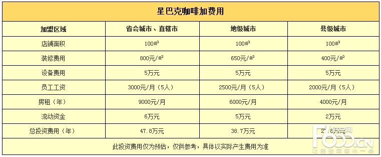 星巴克加盟费多少钱_星巴克加盟费多少钱?