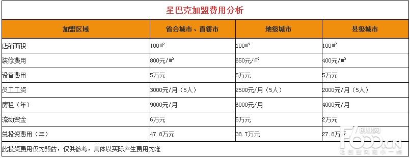 星巴克加盟费多少钱_星巴克加盟费多少钱?