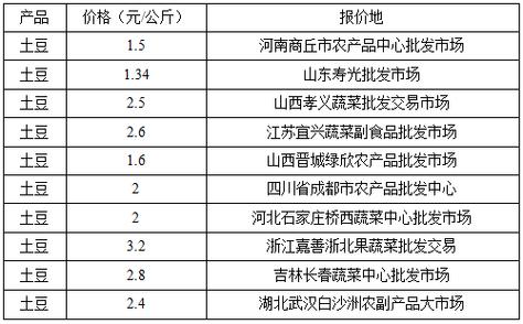 土豆价格行情_土豆价格行情最新表