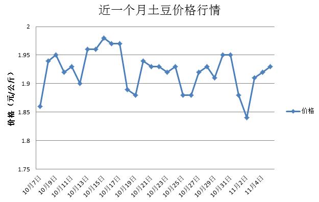 土豆价格行情_土豆价格行情最新表