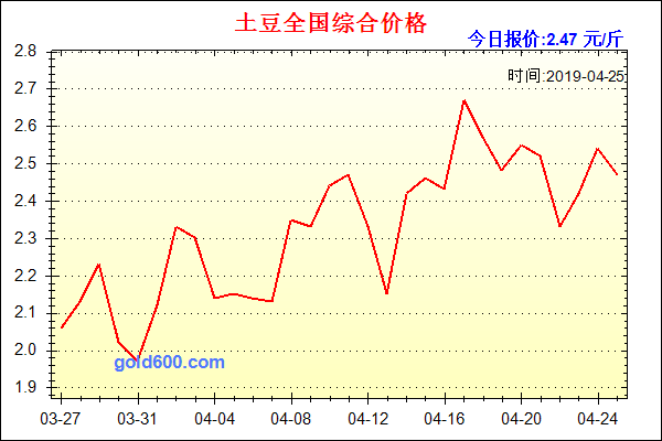 土豆价格行情_土豆价格行情最新表