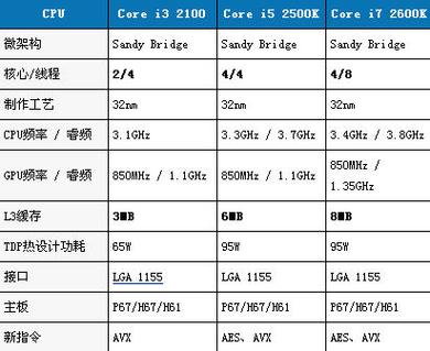 酷睿i3和i5的区别_酷睿i3和i5的区别有多大