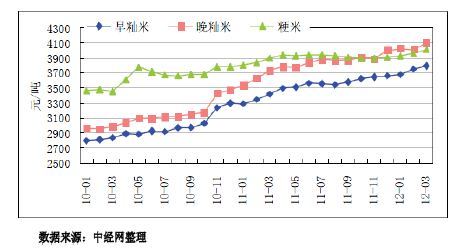 粮食价格行情_粮食价格行情走势