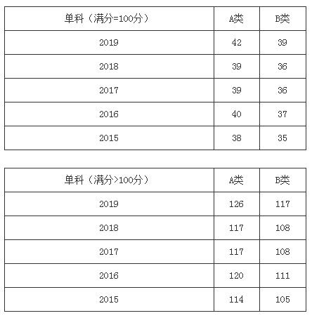 中医考研科目_中医考研科目分数占比