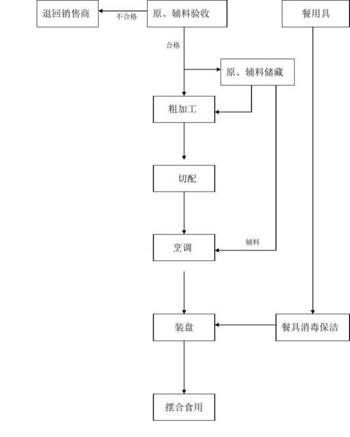 快餐制作_快餐制作流程图