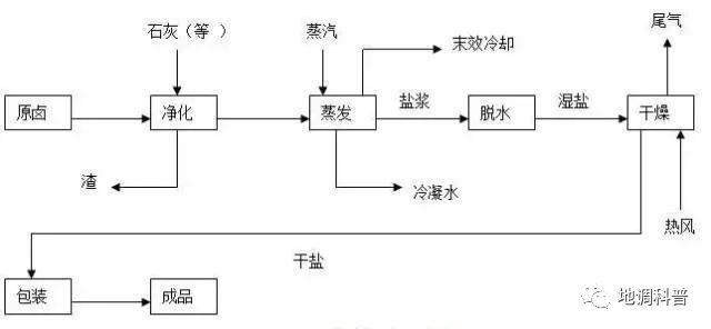 盐的制作_盐的制作过程