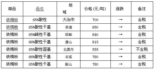 铁精_铁精粉价格最新行情