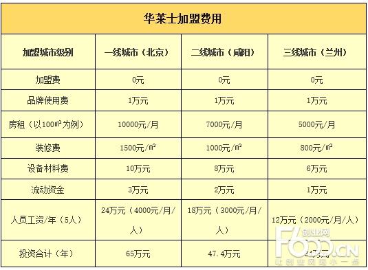 华莱士加盟费多少钱_