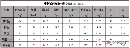 鸽子蛋的营养成分_鸽子蛋的营养含量