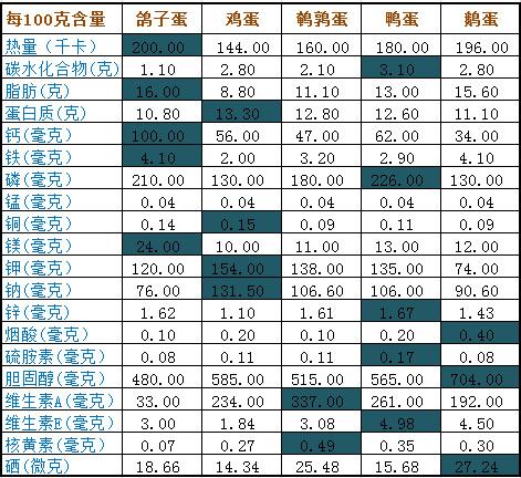 鸽子蛋的营养成分_鸽子蛋的营养含量