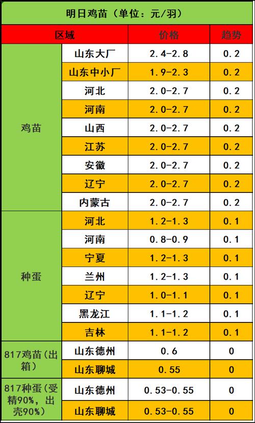 鸡苗行情_鸡苗行情绝地反弹