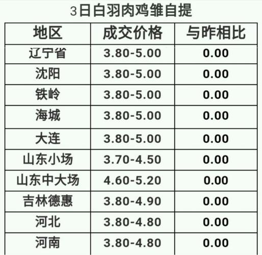 毛鸡价格_毛鸡价格行情今日报价