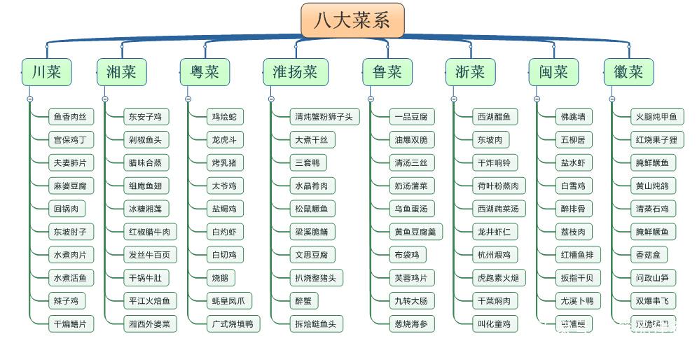 中国八大菜系_中国八大菜系排行榜