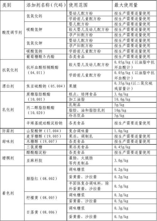 gb2760 2011食品添加剂使用标准_gb27602011食品添加剂使用标准中亚硝酸盐的最大使用量