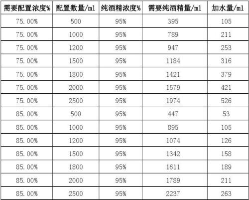 75 酒精怎么配_75酒精怎么配成30酒精计算公式