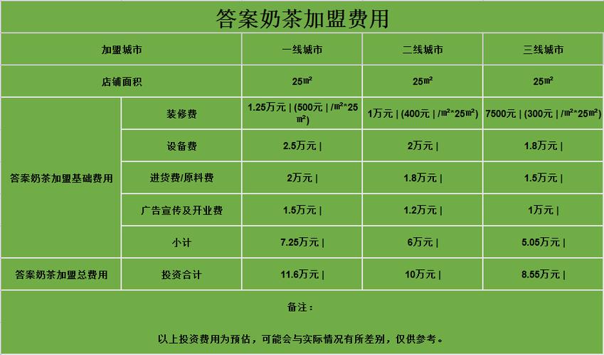 开一家奶茶店要多少钱_蜜雪加盟一般多少钱