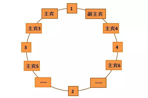 敬酒顺序_敬酒顺序主次图解