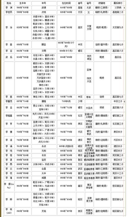 唐朝皇帝顺序表_唐朝历代帝王顺序表及在位时间