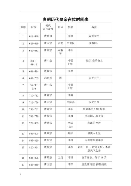 唐朝皇帝顺序表_唐朝历代帝王顺序表及在位时间