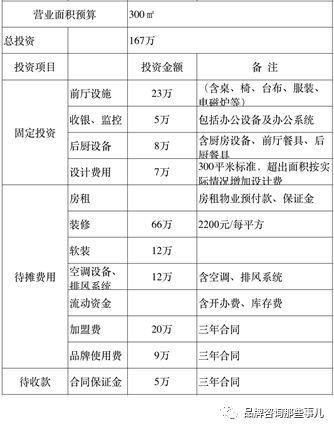 餐饮投资回报率_餐饮投资回报率怎么算